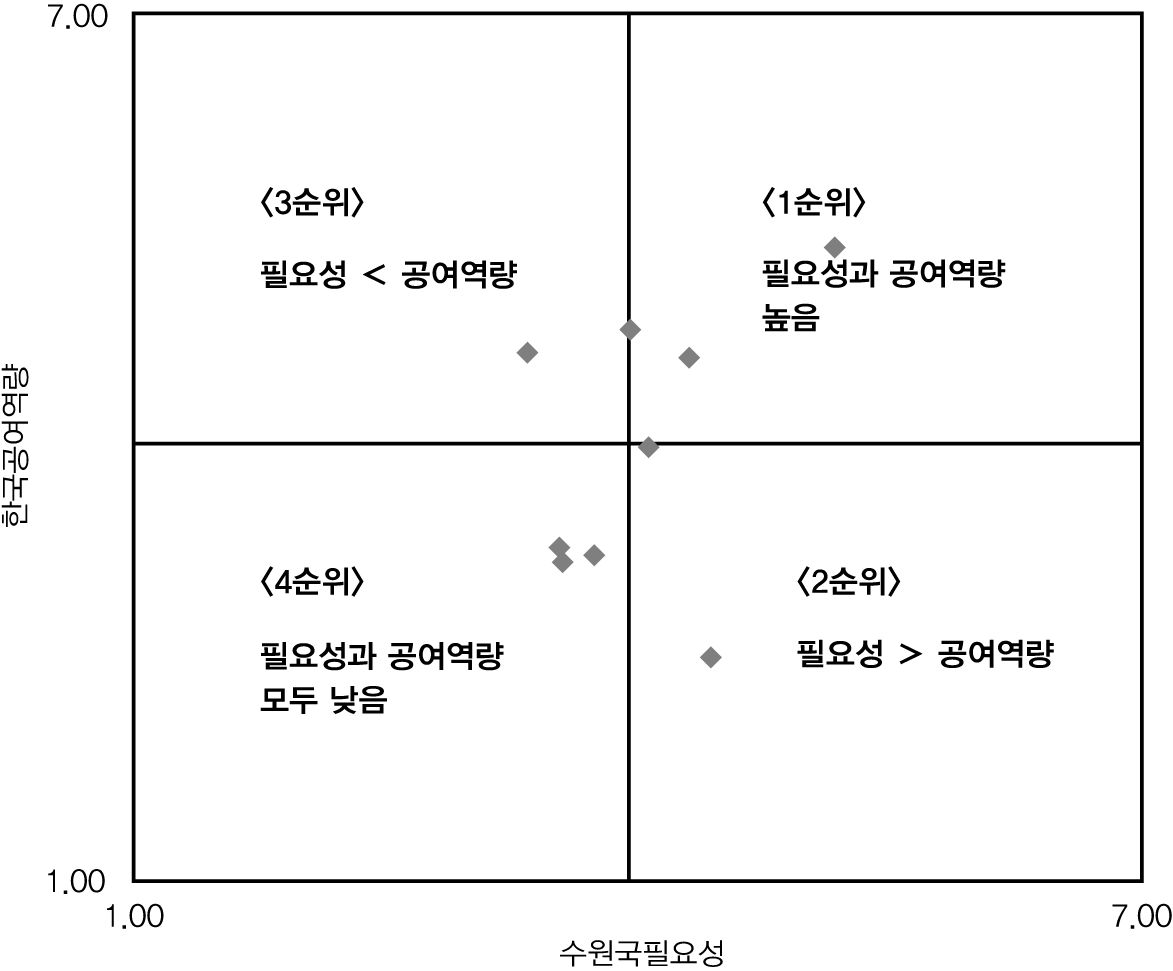 개발격차지표 분석을 통한 우선순위 선정방법