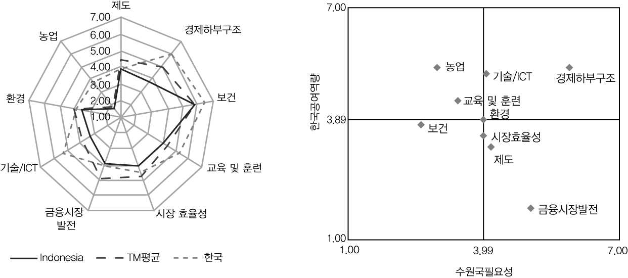 인도네시아의 부문별 개발수요 분석결과