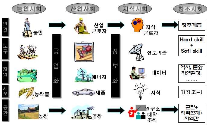 창조사회의 도래