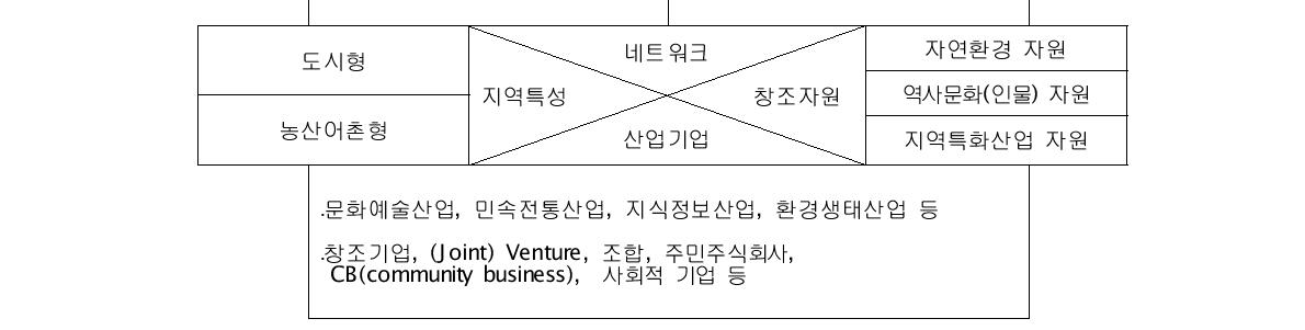 창조마을의 구조