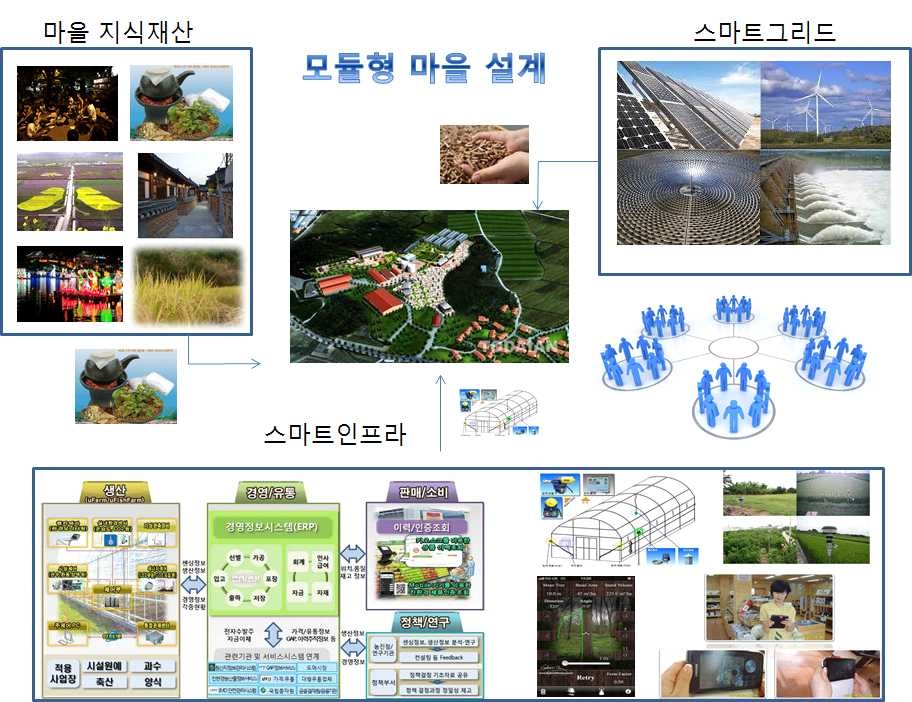 창조마을 구축을 위한 기본 요소