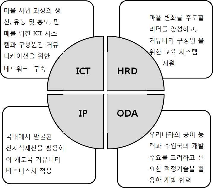 창조마을 기본 방향