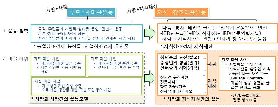 창조마을 - 새마을운동의 발전적 계승