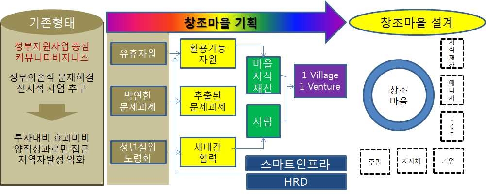 국내 창조마을 시범 사업 추진