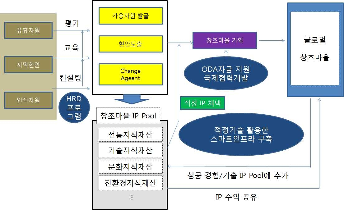 ODA를 통한 글로벌 창조마을 추진