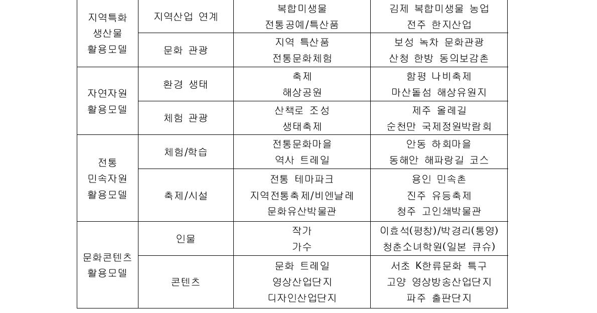 창조마을 표준 시범사업 유형