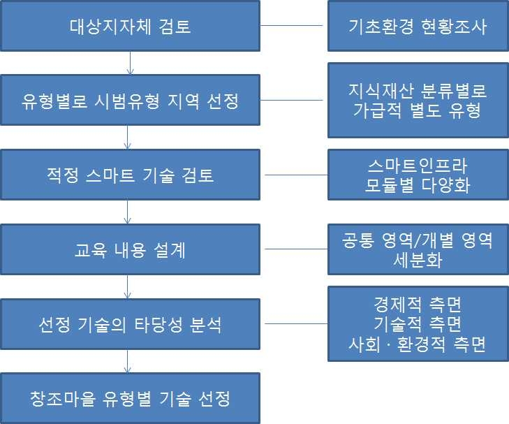 창조마을 유형별 기술선정 과정