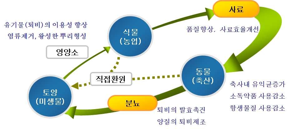 유용미생물 활용 친환경 순환형 농업