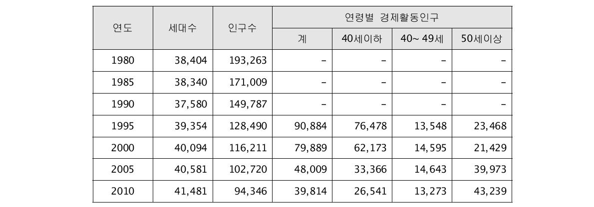 김제시 세대 수 및 인구변화 추이