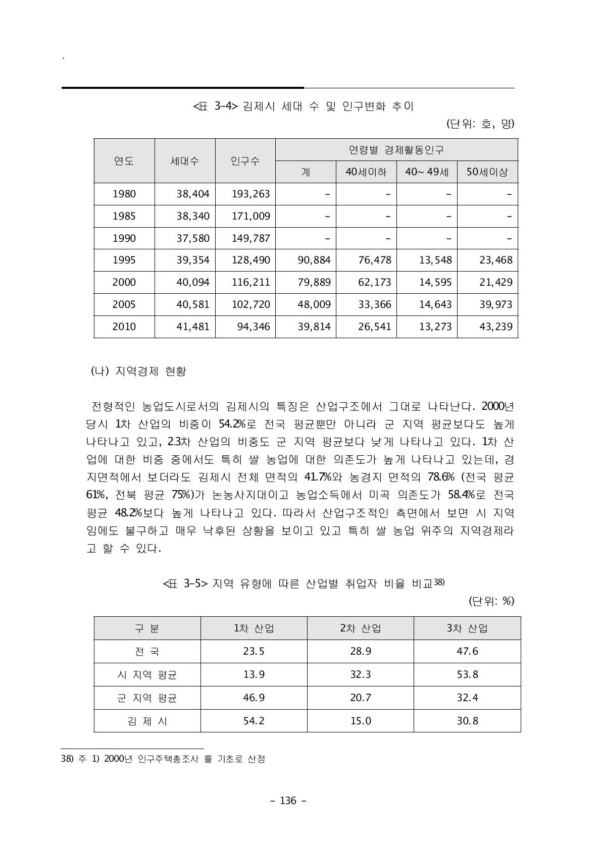 지역 유형에 따른 산업별 취업자 비율 비교38)