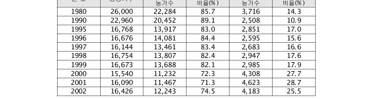 김제시 농가 호수와 유형별 변화 추이