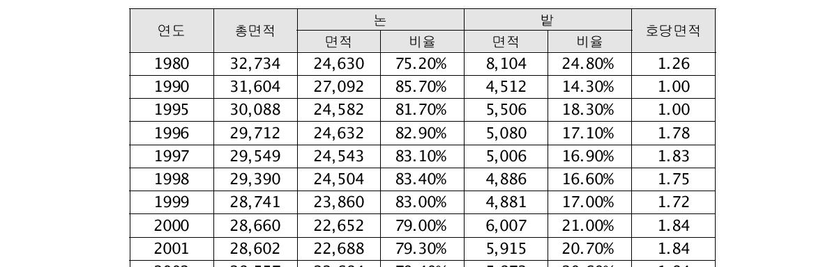 김제시 경지면적 변화 추이