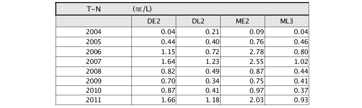 새만금호의 총질소(T-N) 농도 추이
