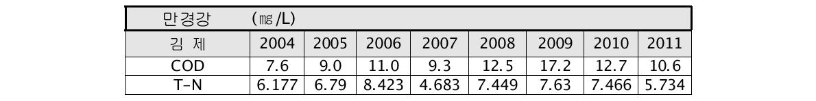 만경강의 화학적 산소 요구량(COD)과 총질소(T-N) 농도 추이