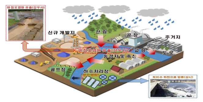 점오염원과 비점오염원 유출 경로