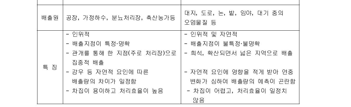 점오염원과 비점오염원의 특징