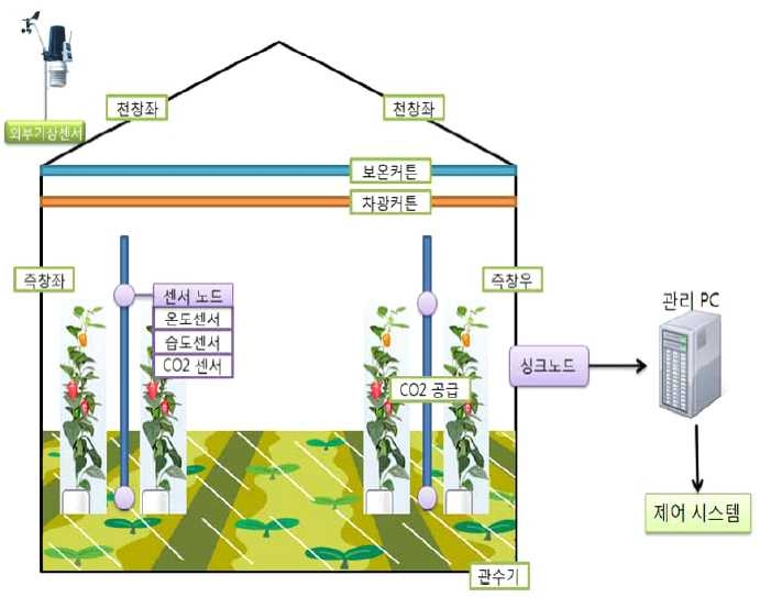 실내 시설 작물 생장환경 관리서비스