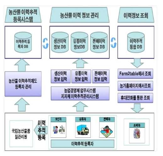 이력추적시스템