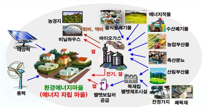 바이오매스와 환경에너지마을