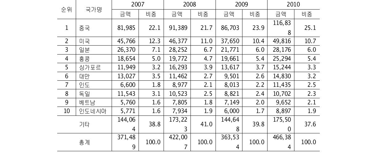 한국의 국가별 수출추이(2007~10년)