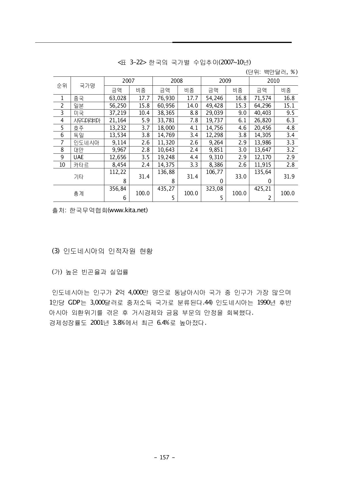 한국의 국가별 수입추이(2007~10년)