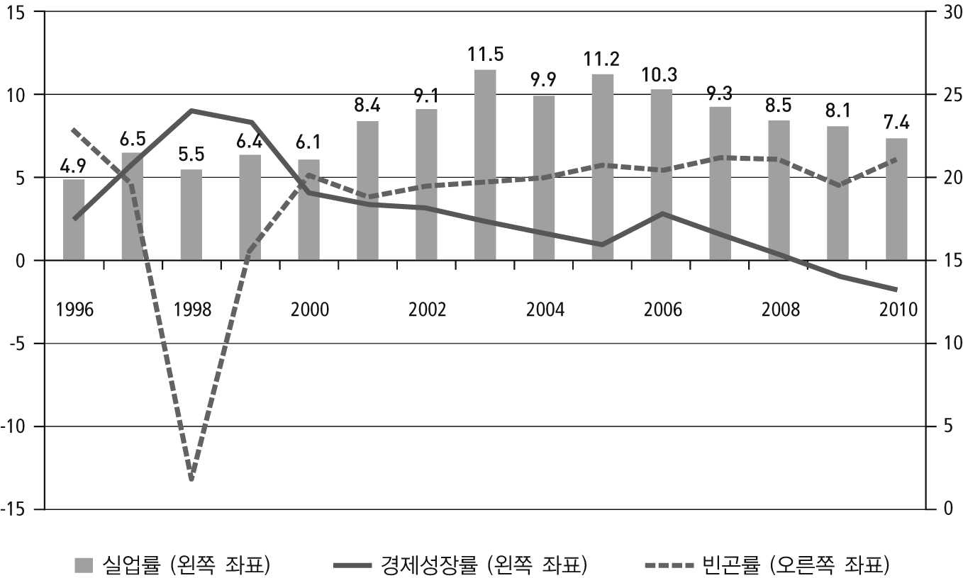 수마트라 경제회랑 빈곤율, 실업률, 경제성장률