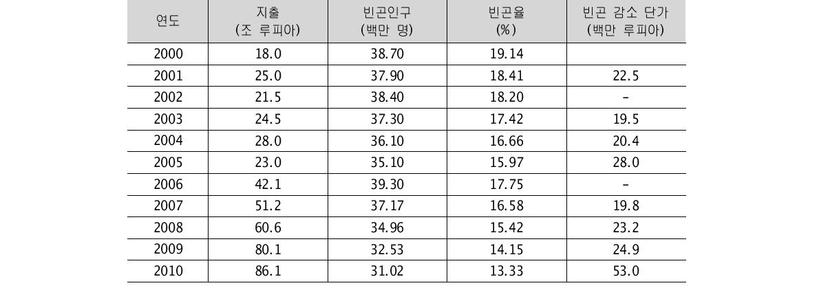 빈곤 프로그램 지출 및 빈곤인구(2000~10년)