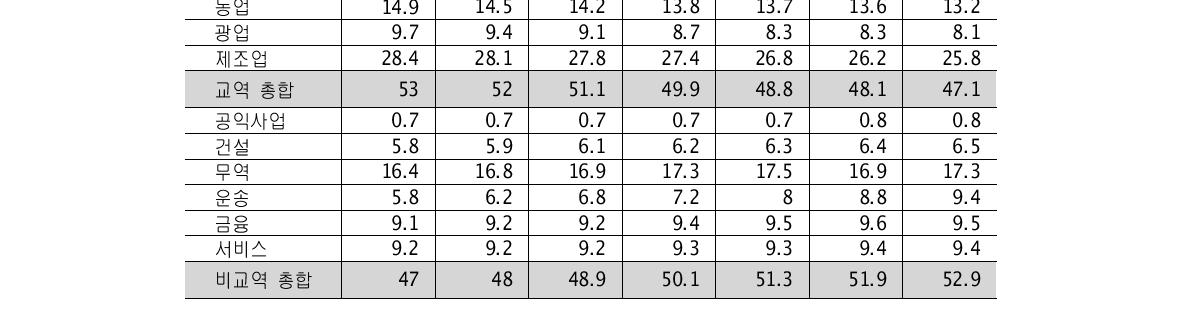 산업분야별 GDP 분포(2004~10년)