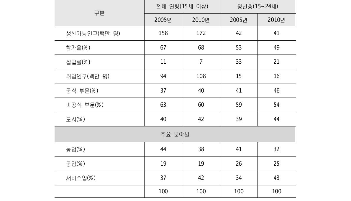 노동시장 조건