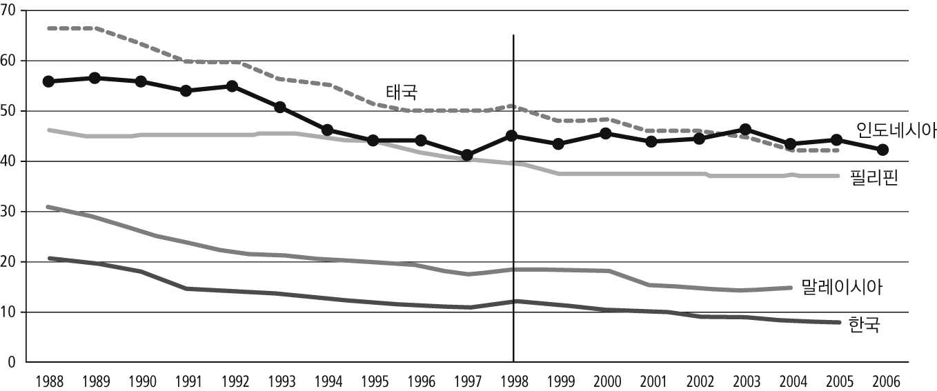 역내 국가간 농업 부문 인구 비중 변화