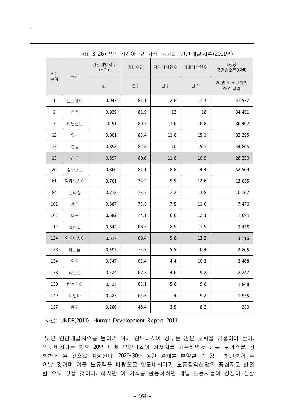 인도네시아 및 기타 국가의 인간개발지수(2011년)