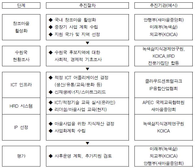 창조마을 사업추진 기본 방향