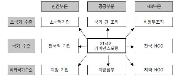 21세기 거버넌스의 확산모형