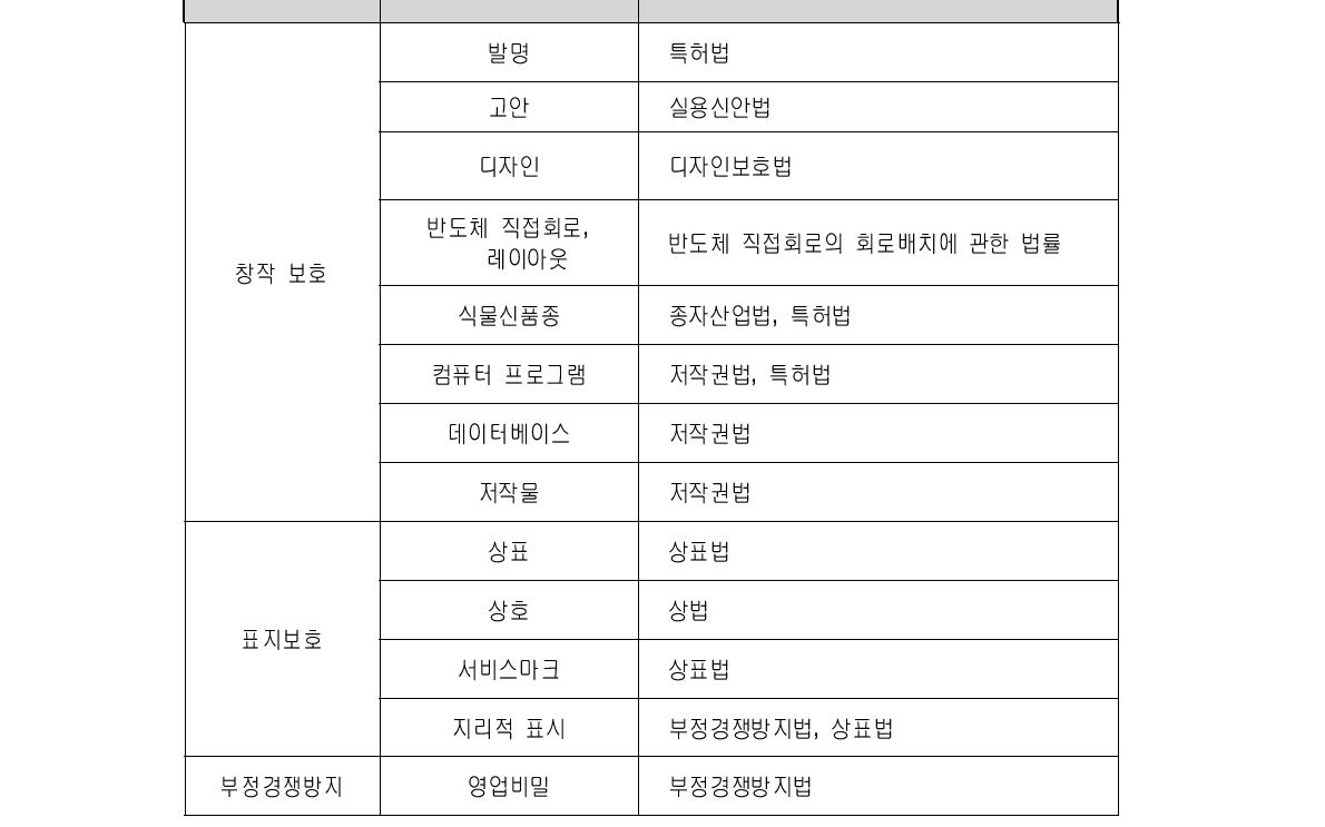 지식재산권법의 분류