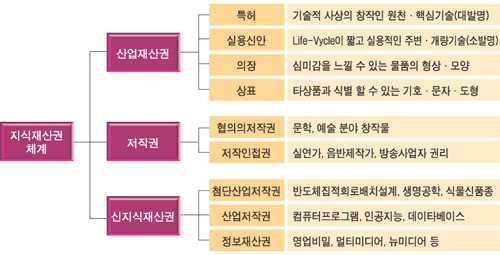 지식재산권의 체계