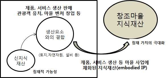 창조마을 지식재산