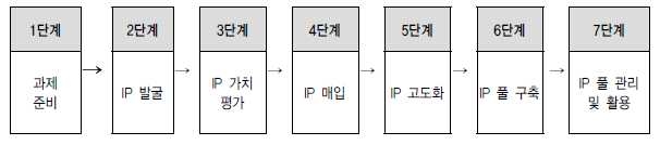 인텔렉추얼 디스커버리의 비즈니스 모델 실행 단계