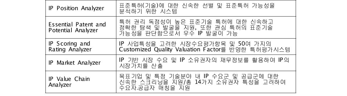 Patent Mining Package의 구성 요소 및 특징