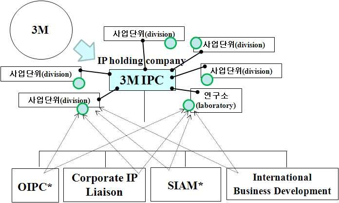 3M IPC의 구조