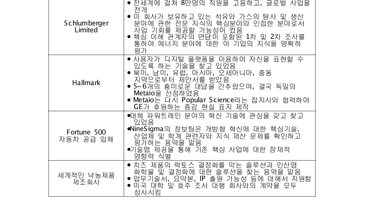 Ninesigma의 대표적인 개방 혁신 사례