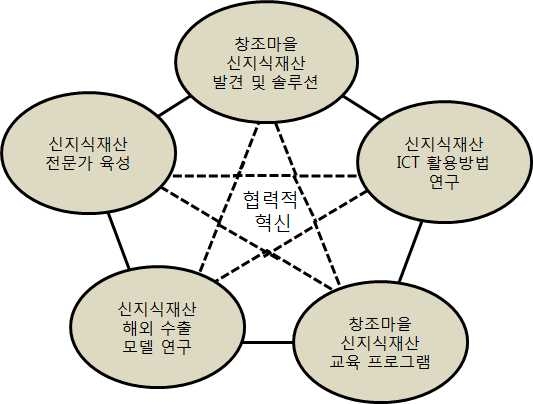 협력적 혁신을 통한 창조마을 신지식재산 비즈니스 전개