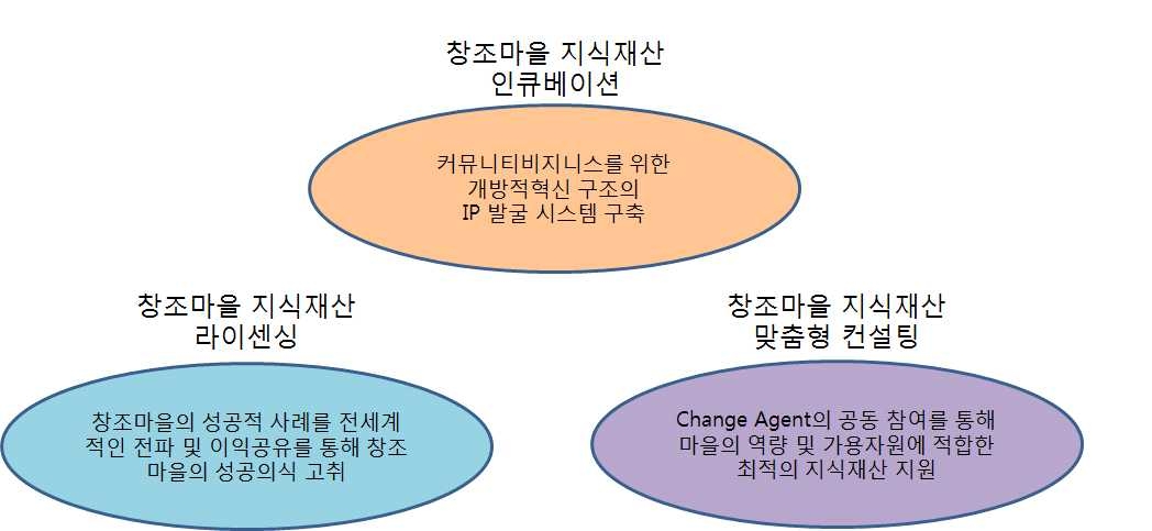 창조마을 신지식재산 비즈니스 영역