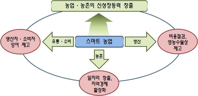 농촌지역 스마트융합의 필요성