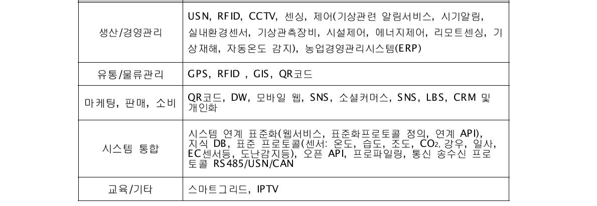 농촌 스마트융합 ICT 적용 기술 분야