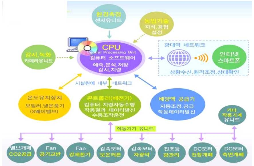 복합환경제어 네트워크