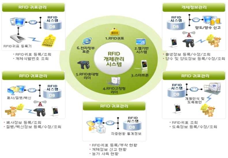 RFID 기반의 소개체 관리 시스템