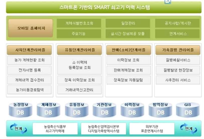 스마트폰 기반의 쇠고기 이력 시스템