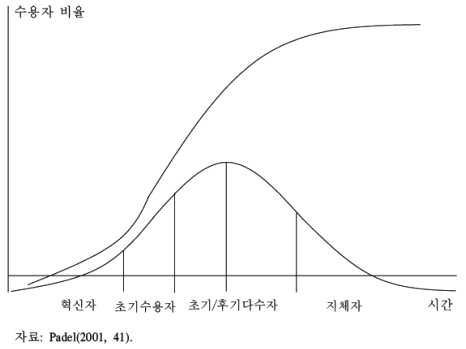 혁신기술 수용의 단계