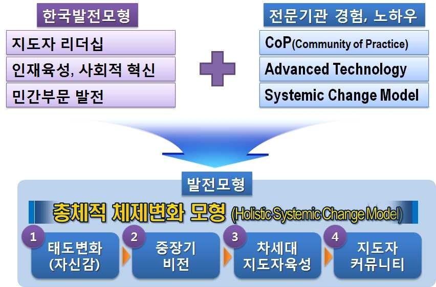 총체적 체제변화 모형 개요