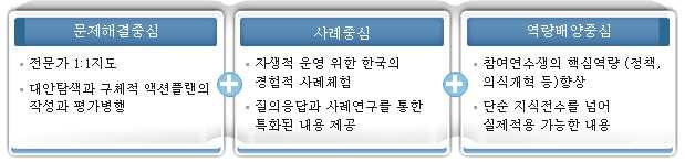 창조마을 HRD 발전 모형 내용구성방법